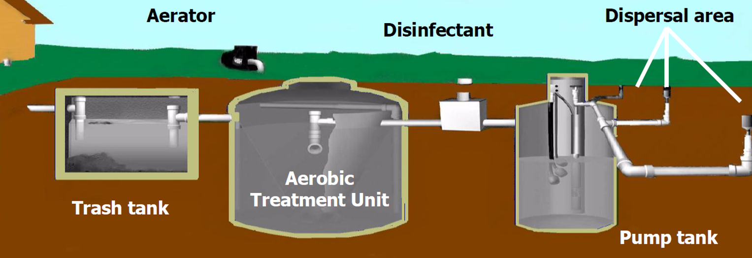 How Often To Pump Aerobic Septic Tank - Reverasite