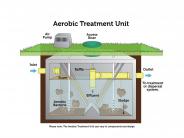Aerobic Treatment Unit (Source: EPA)