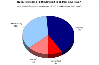 2024 MWC Citizen Satisfaction Survey Results