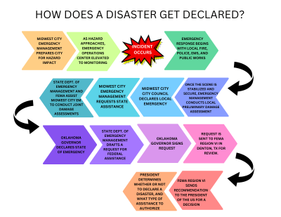 Flow Chart of Federal Disaster Declaration Process