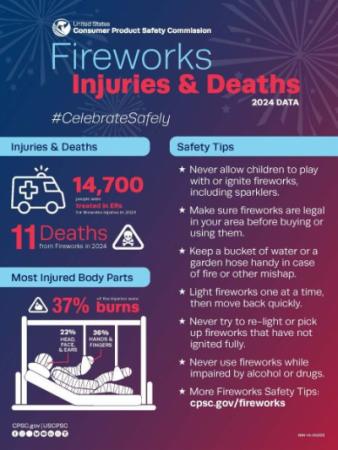 2024 Fireworks Safety Infographic from Consumer Products Safety Commission