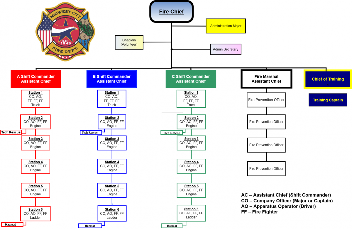 Midwest City Fire Department Org Chart