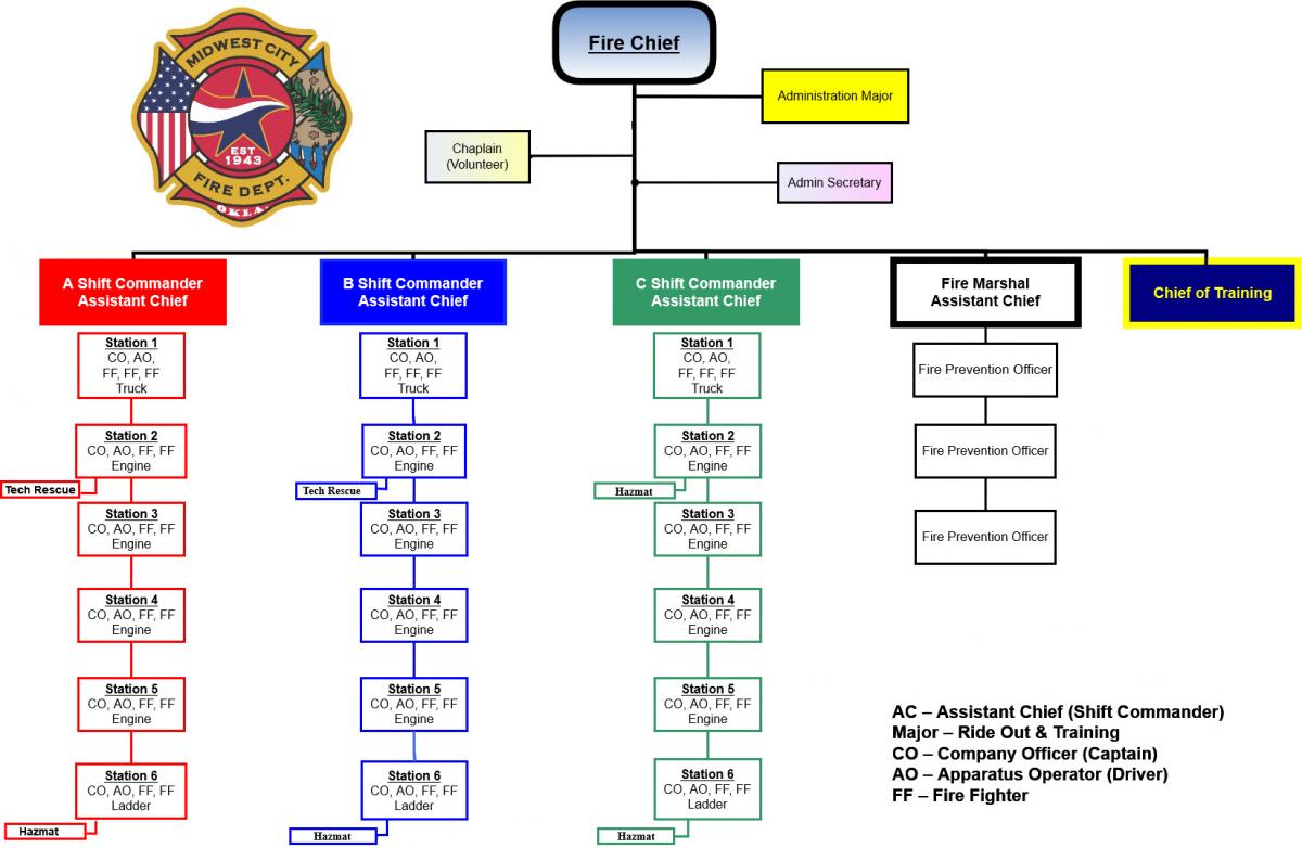 Midwest City Fire Department Org Chart