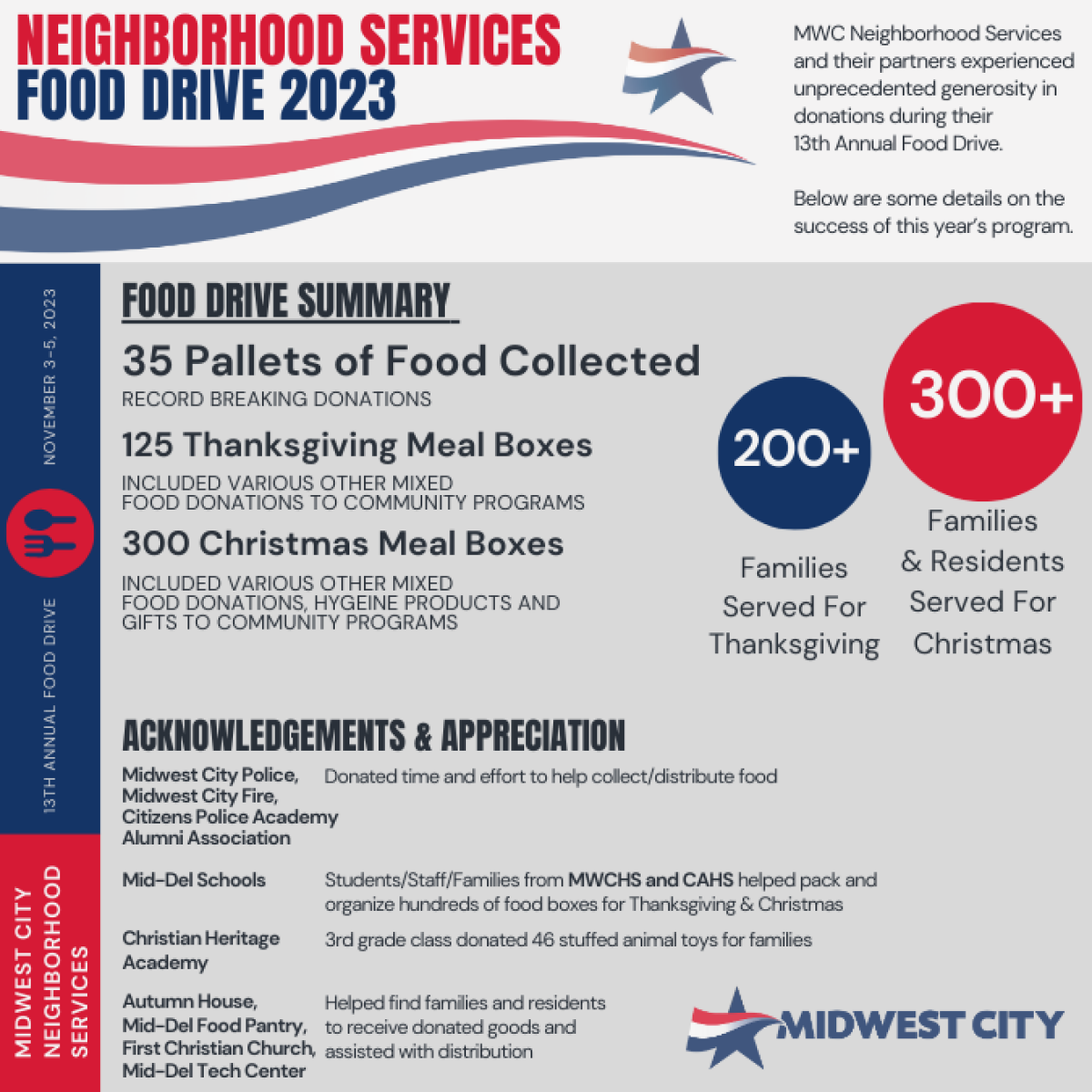 2023 Food Drive Report