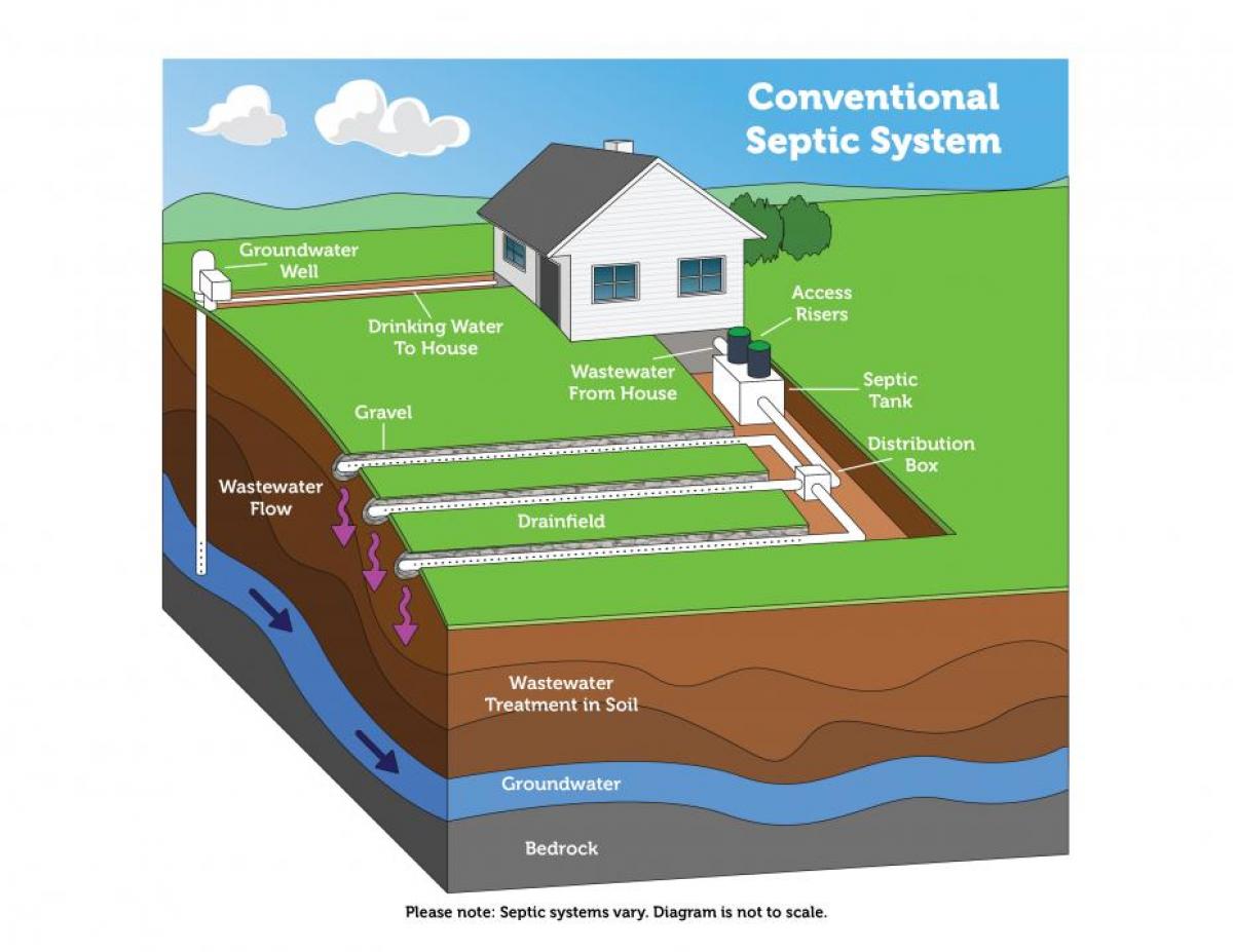 Conventional septic system overview (Source: EPA)